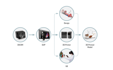 3D Systems宣布生物打印技術(shù)取得重大突破，加速智能科技驅(qū)動下的再生醫(yī)學計劃